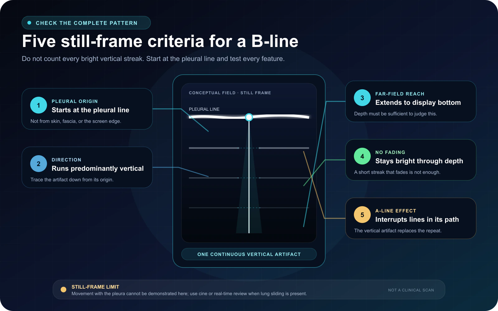Five-part conceptual checklist for identifying a B-line by pleural origin, vertical direction, far-field reach, lack of fading, and interruption of A-lines
