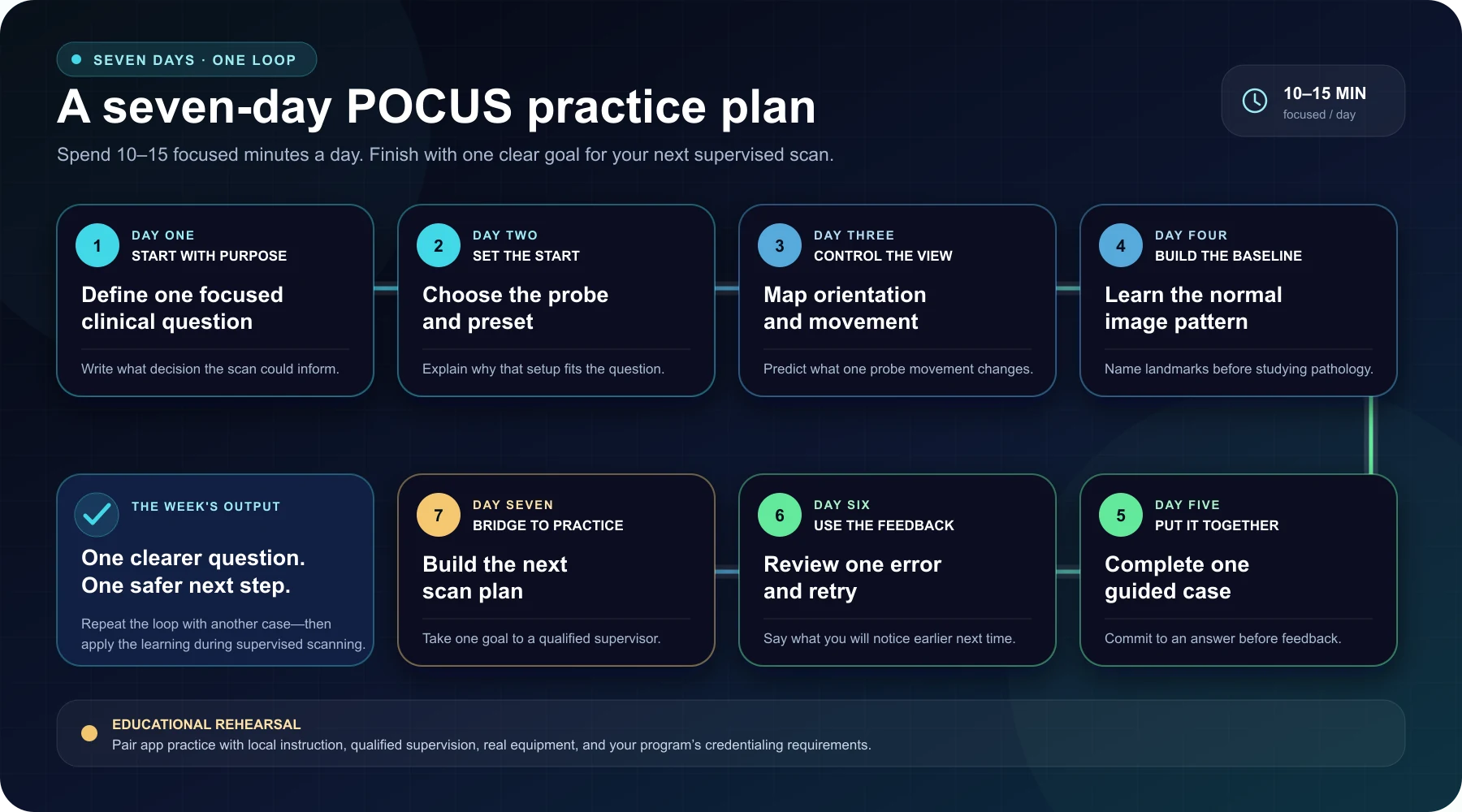 Seven-day POCUS practice plan moving from a focused question and probe choice through normal image patterns, one guided case, error review, and a supervised scan goal